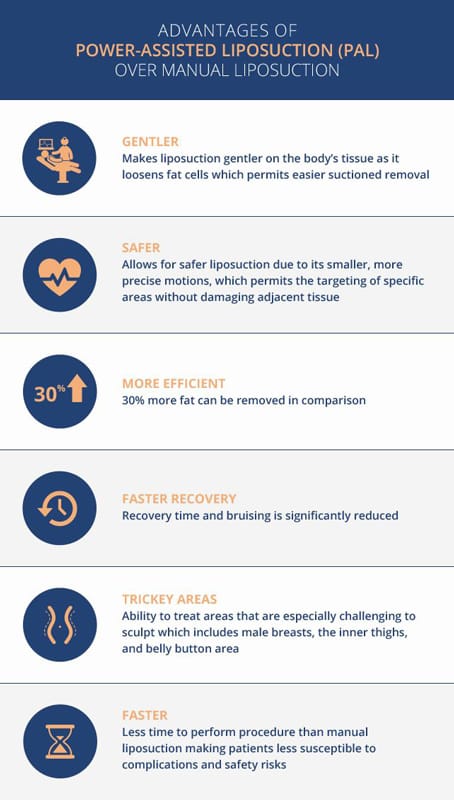 Advantages of Power-Assisted Liposuction over Manual Liposuction Diagram
